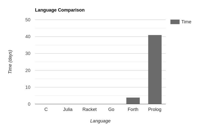 Prolog Loses