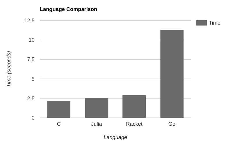 C, Julia, Racket and Go