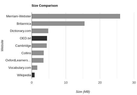 Dictionary websites are too large