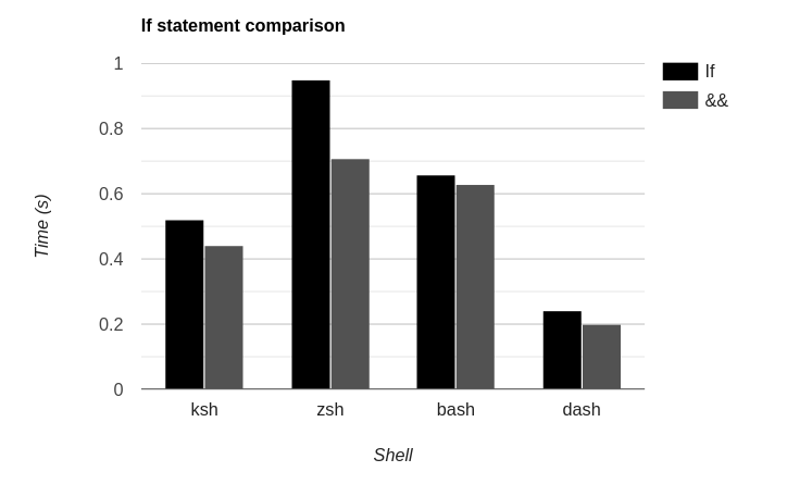 If statement performance graph