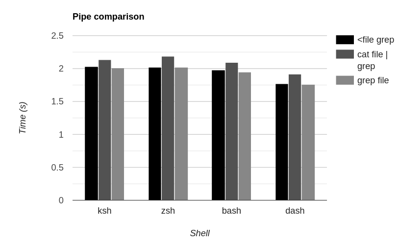 Pipe performance graph