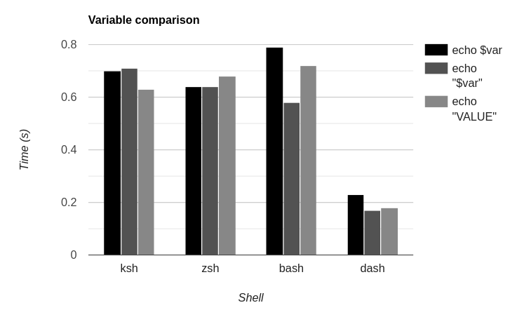 Variables performance graph